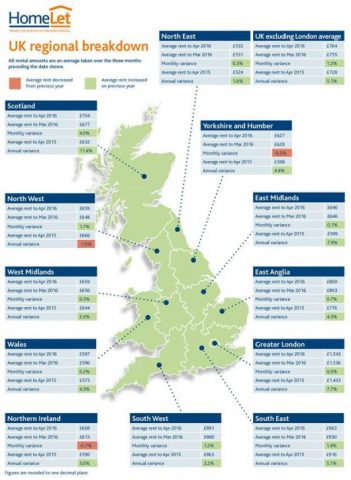 Rents Rise on New Tenancy Agreements, Reports HomeLet