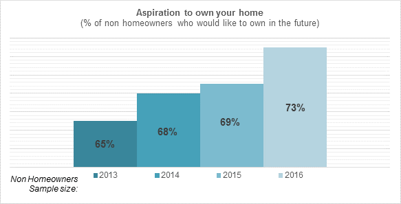 The Housing Crisis is Deepening as Homeownership Remains Unaffordable 