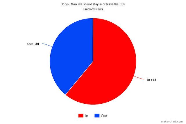 60% of Property Professionals Believe We Should Stay In the EU