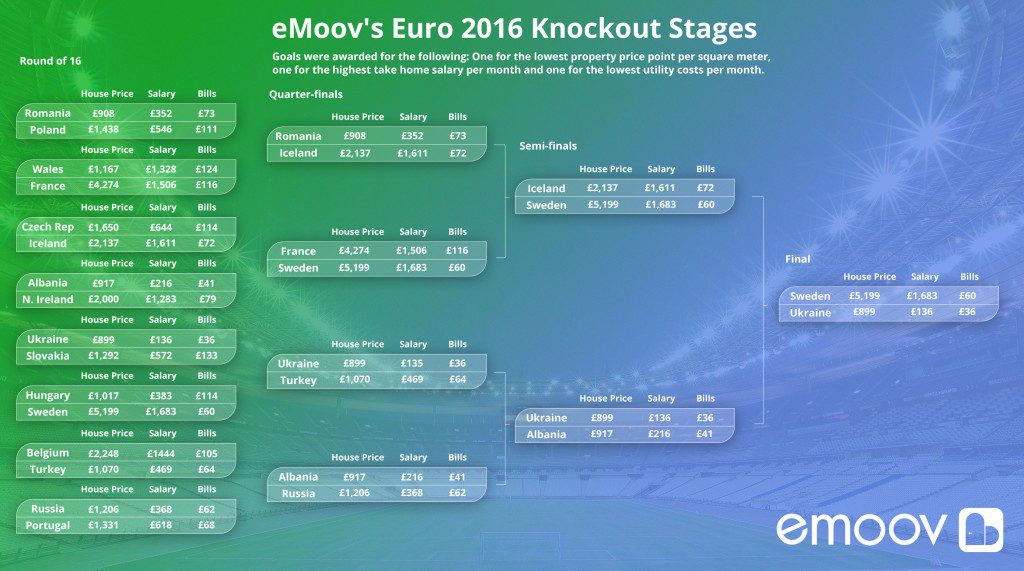 eMoov Completes its Property-Based Euro 2016 Tournament