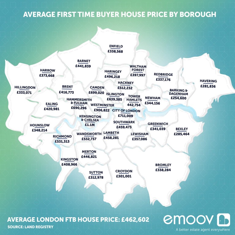 London's first time buyer house prices