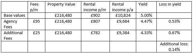 Letting agents fees pictures