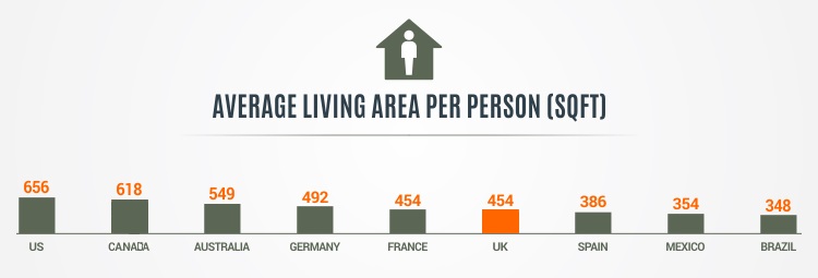 Brits enjoy little individual personal space, driving preference for larger homes