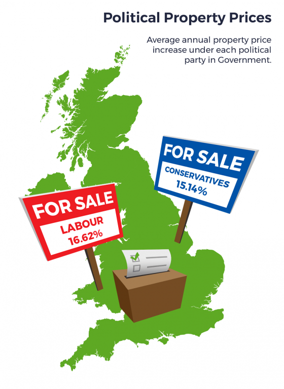 Which has been the Best Political Party for House Price Growth Since 1970?