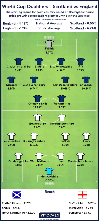 Who Would Win Tomorrow's World Cup Qualifier Based on the Property Market?