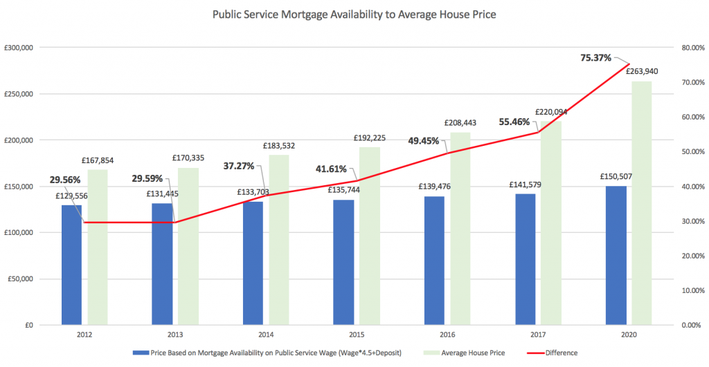 Public Sector Property Purchasing Power Plummets, Finds eMoov