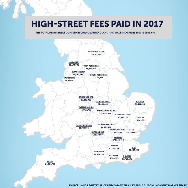 Homeowners have Already Paid £303.6m in High Street Estate Agent Fees in 2017