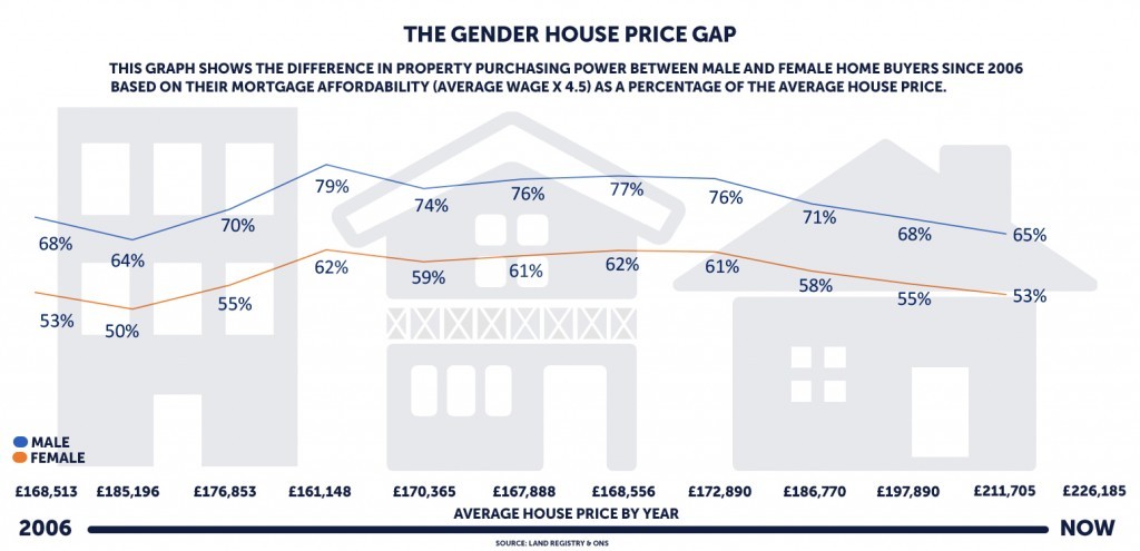 Is there a Gender Property Gap when it comes to Mortgage Affordability?