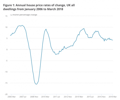 Source: HM Land Registry, Registers of Scotland, Land and Property Services Northern Ireland and Office for National Statistics