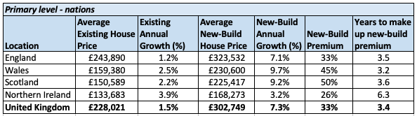 invest in new-build homes