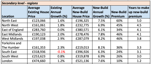 invest in new-build homes