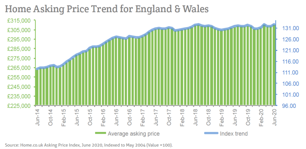 Asking Price Index