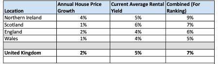 rental yields