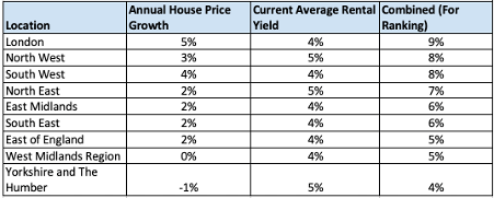 rental yields