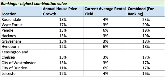 rental yields