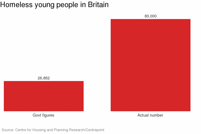More Homeless Young People than Government Suggests