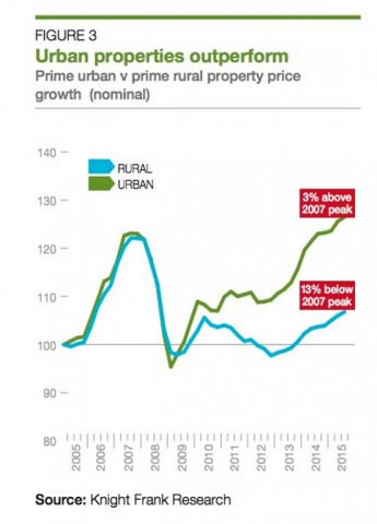 Most Expensive Homebuyers Prefer City Living