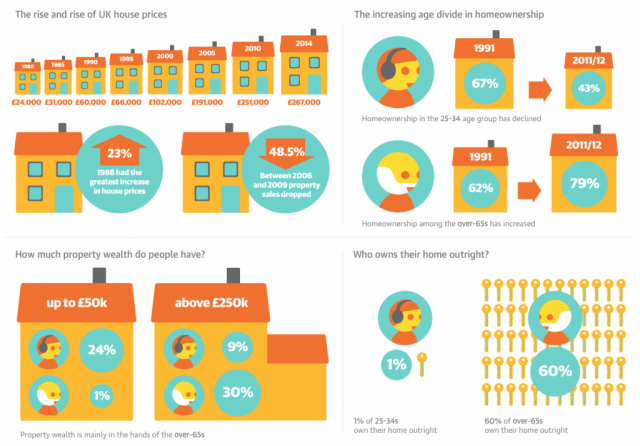 The Difference in Age Range and Homeownership 