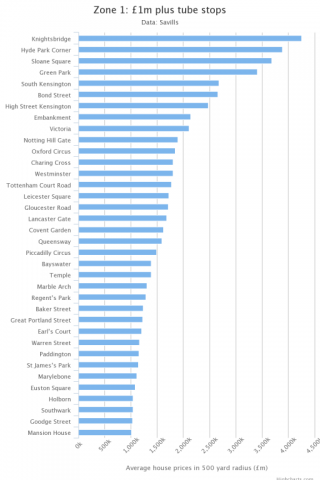 chart one