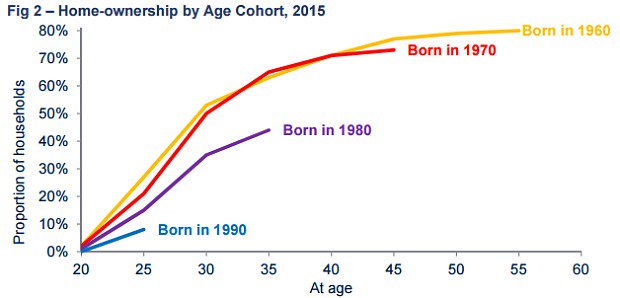 How homeownership is changing for young people