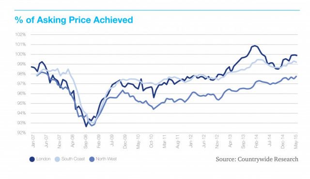 Achieved asking prices