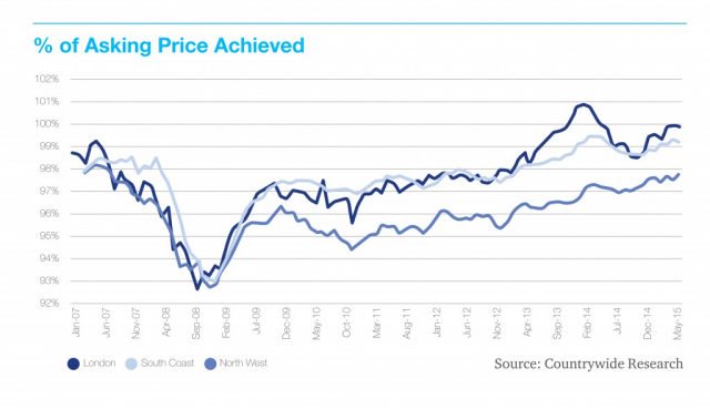 Achieved asking prices