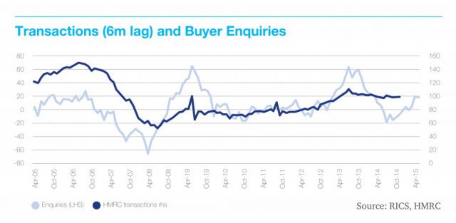 Number of transactions and buyer enquiries